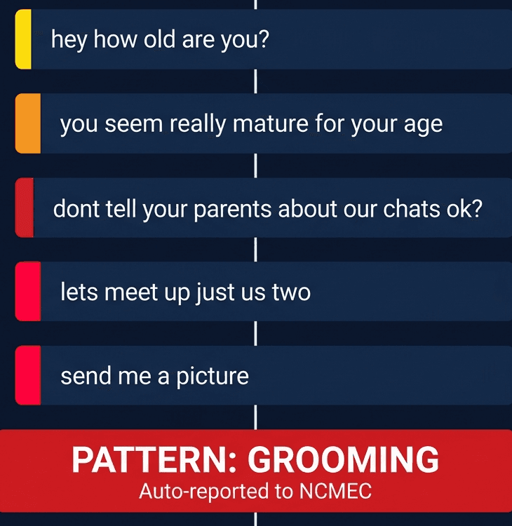 Critical grooming pattern alert with automatic NCMEC reporting status