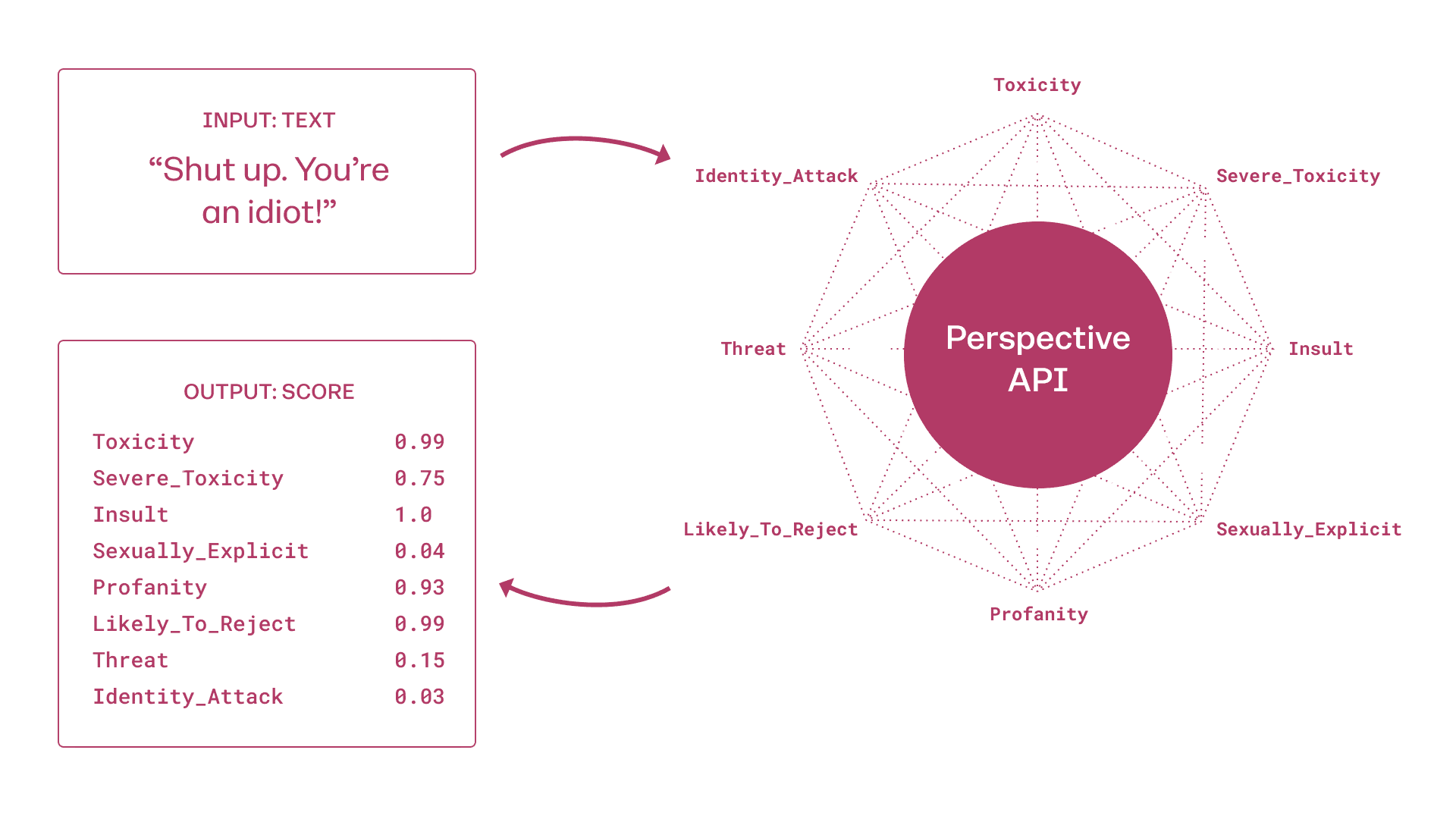 Copyright: Google Perspective API