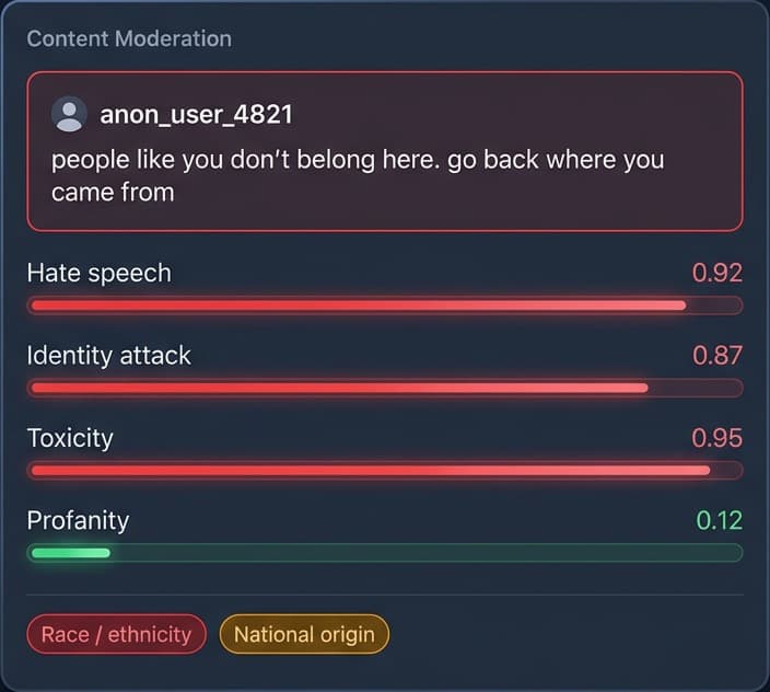 Toxicity and profanity detection — hate speech, identity attack, and toxicity scored on a flagged message