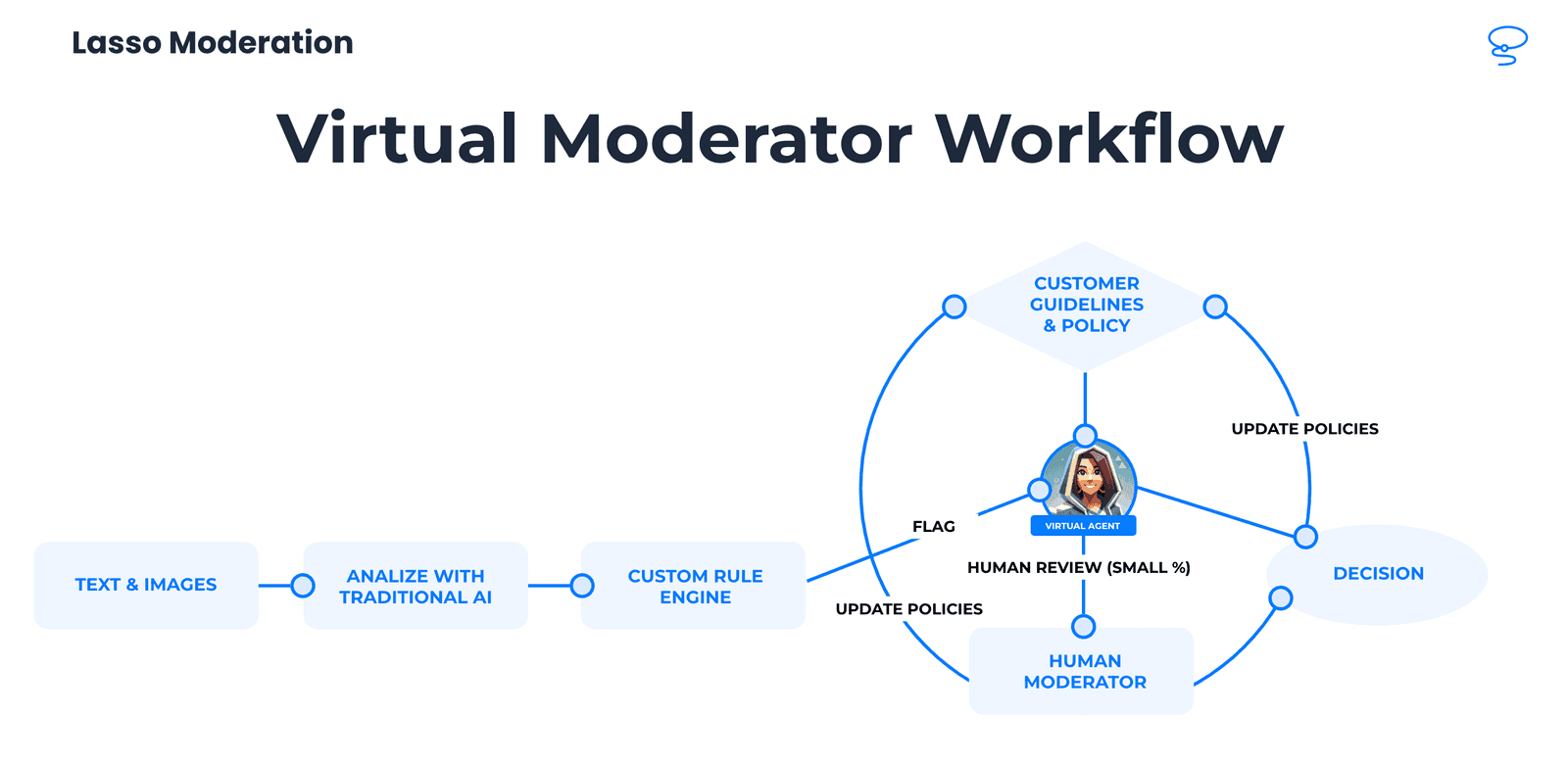 Lasso platform scheme AI-Modertor image.png